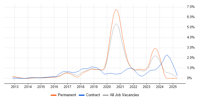 Job vacancy trend for PaaS in West Sussex Job vacancy trend for PaaS in West Sussex