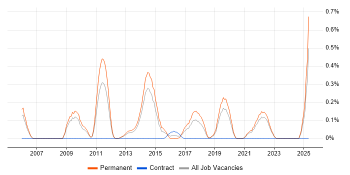 Job vacancy trend for Paid Search in West Sussex