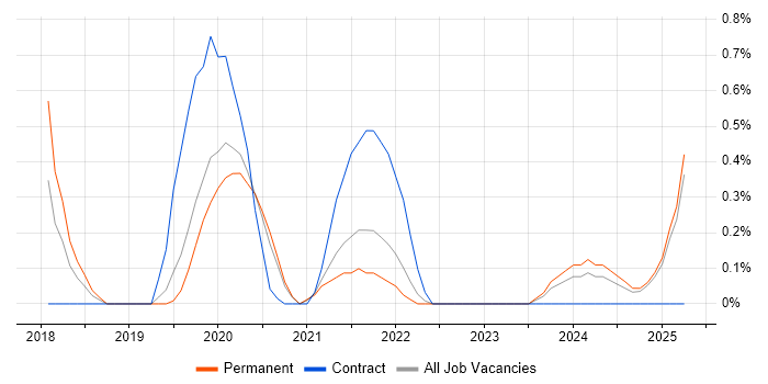 Job vacancy trend for Pandas in West Sussex Job vacancy trend for Pandas in West Sussex