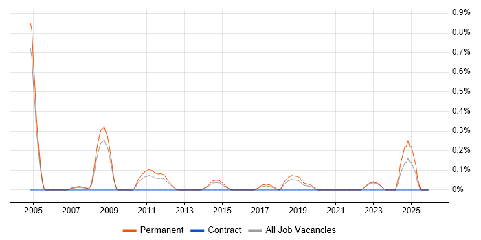 Pascal job vacancy trend in West Sussex