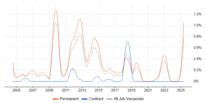 Job vacancy trend for Pay per click in West Sussex Job vacancy trend for Pay per click in West Sussex