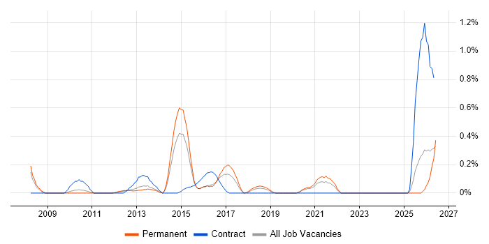 Payment Gateway job vacancy trend in West Sussex