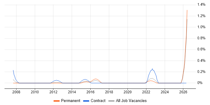Payments Analyst job vacancy trend in West Sussex