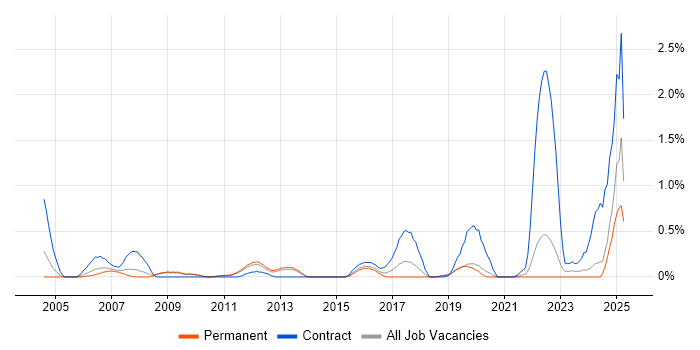 Job vacancy trend for Payroll Consultant in West Sussex Job vacancy trend for Payroll Consultant in West Sussex