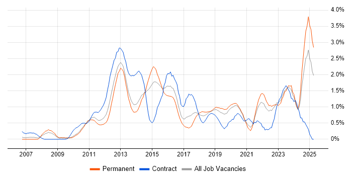 Job vacancy trend for PCI DSS in West Sussex