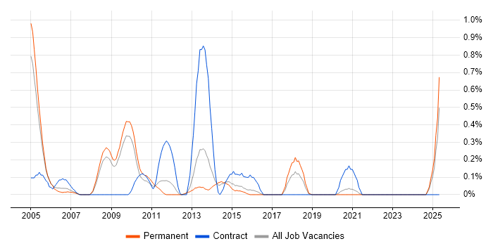 Job vacancy trend for PDM in West Sussex Job vacancy trend for PDM in West Sussex