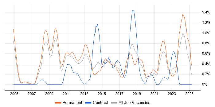 Job vacancy trend for Penetration Testing in West Sussex