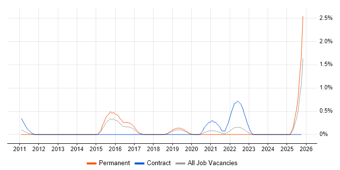 Pentaho job vacancy trend in West Sussex