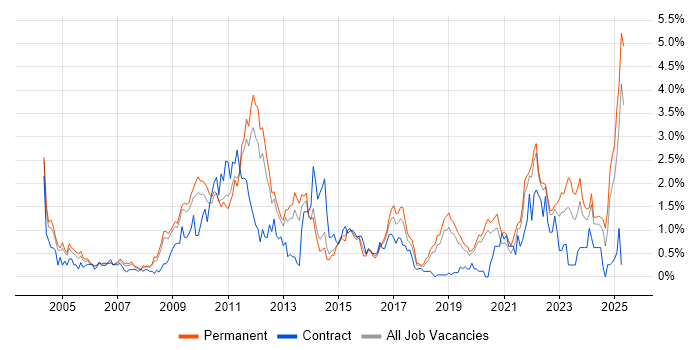 Job vacancy trend for People Management in West Sussex