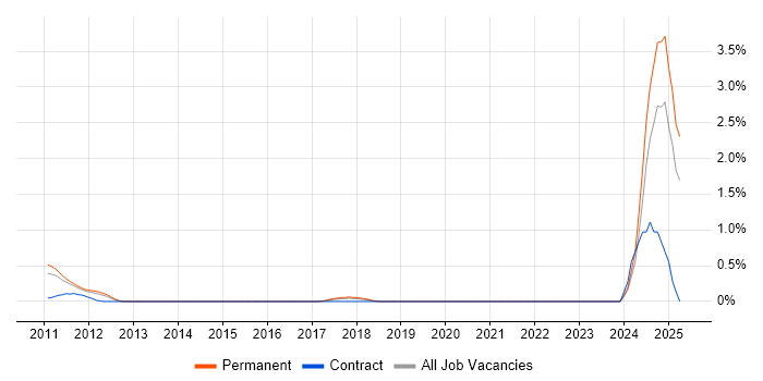 Job vacancy trend for PERC in West Sussex Job vacancy trend for PERC in West Sussex