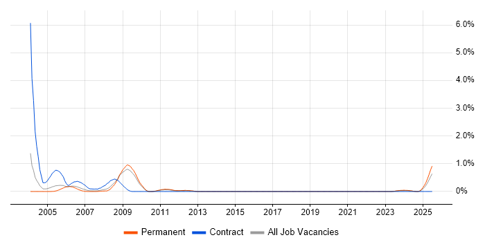 Job vacancy trend for Peregrine in West Sussex Job vacancy trend for Peregrine in West Sussex
