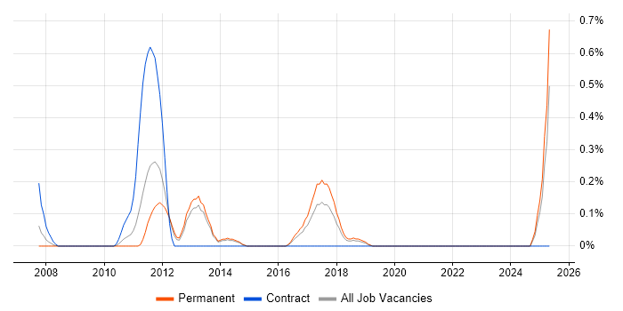 Job vacancy trend for Perforce in West Sussex