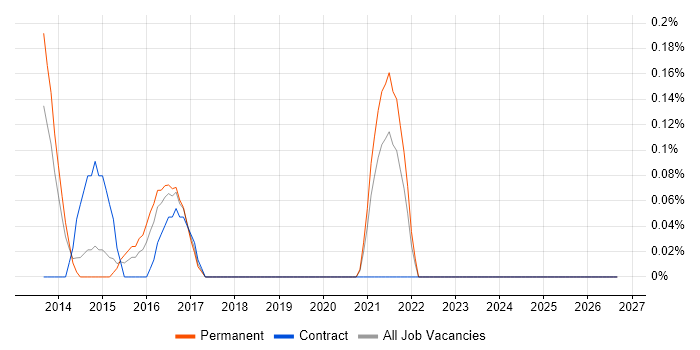 Performance Engineering job vacancy trend in West Sussex