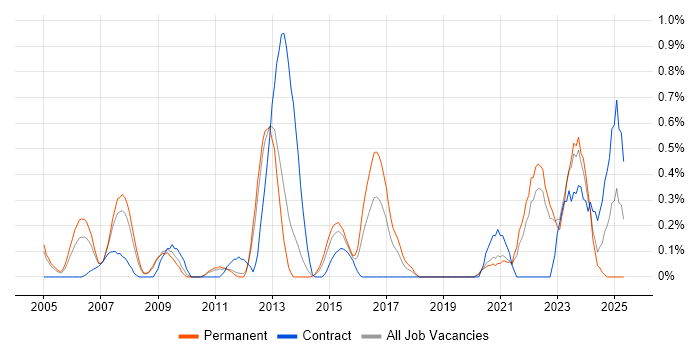 Job vacancy trend for Performance Improvement in West Sussex Job vacancy trend for Performance Improvement in West Sussex
