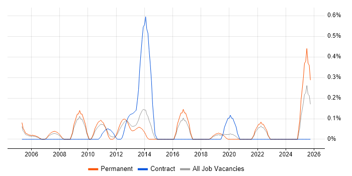 Performance Manager job vacancy trend in West Sussex