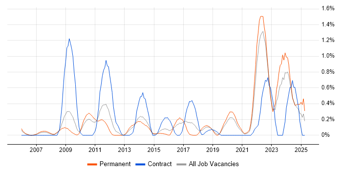 Job vacancy trend for Performance Metrics in West Sussex Job vacancy trend for Performance Metrics in West Sussex