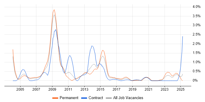 Job vacancy trend for Performance Monitoring in West Sussex Job vacancy trend for Performance Monitoring in West Sussex