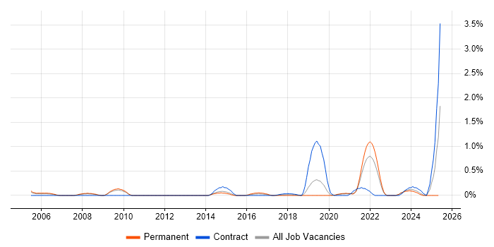 Job vacancy trend for Performance Optimisation in West Sussex Job vacancy trend for Performance Optimisation in West Sussex