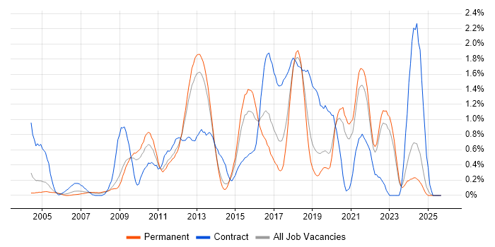 Performance Testing job vacancy trend in West Sussex