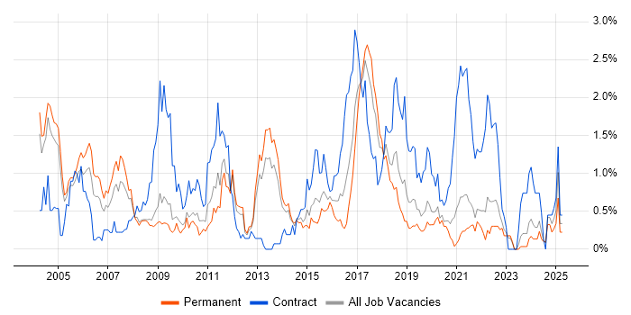 Job vacancy trend for Perl in West Sussex Job vacancy trend for Perl in West Sussex