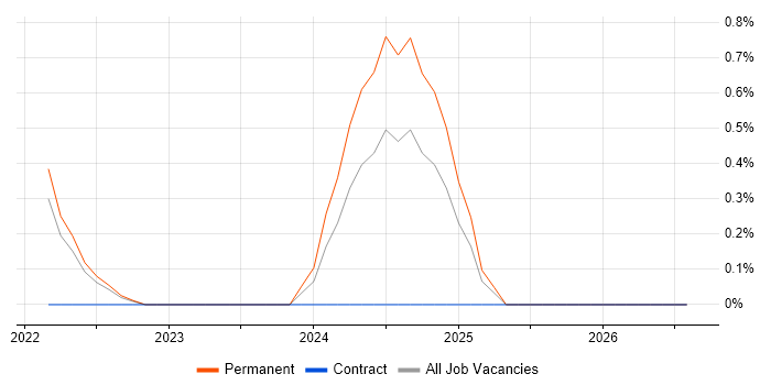 PgMP job vacancy trend in West Sussex