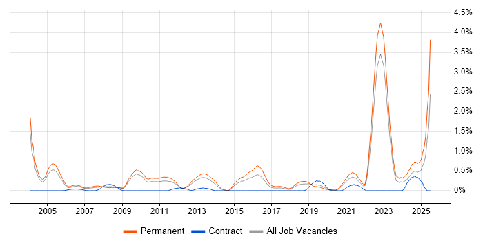 Job vacancy trend for PhD in West Sussex Job vacancy trend for PhD in West Sussex