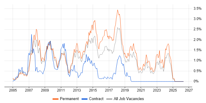 PHP Developer job vacancy trend in West Sussex