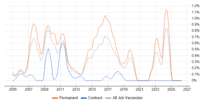 PHP Web Developer job vacancy trend in West Sussex