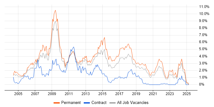 Job vacancy trend for PHP in West Sussex Job vacancy trend for PHP in West Sussex