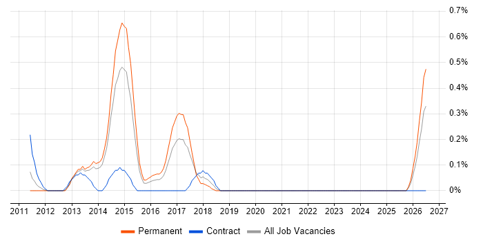PHPUnit job vacancy trend in West Sussex