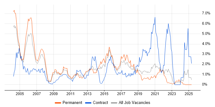 Job vacancy trend for PL/SQL in West Sussex Job vacancy trend for PL/SQL in West Sussex
