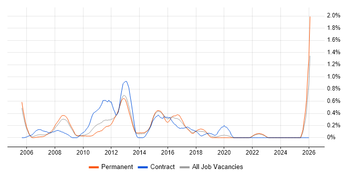 Planning and Forecasting job vacancy trend in West Sussex