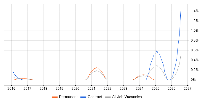 Platform Architect job vacancy trend in West Sussex