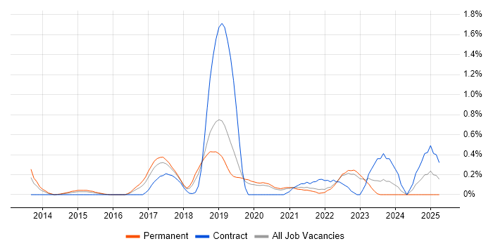 Job vacancy trend for Platform Engineer in West Sussex Job vacancy trend for Platform Engineer in West Sussex