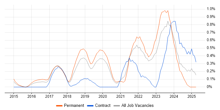 Job vacancy trend for Platform Engineering in West Sussex Job vacancy trend for Platform Engineering in West Sussex