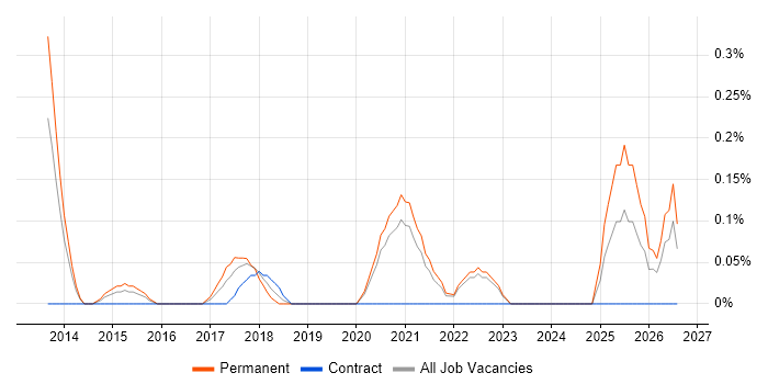 Platform Manager job vacancy trend in West Sussex