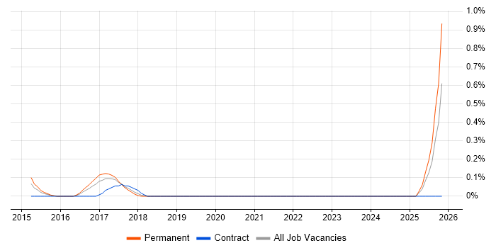 Platform Support Engineer job vacancy trend in West Sussex