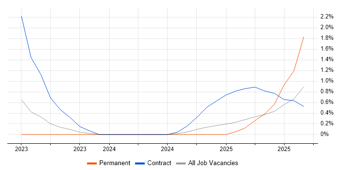 Job vacancy trend for Playwright in West Sussex