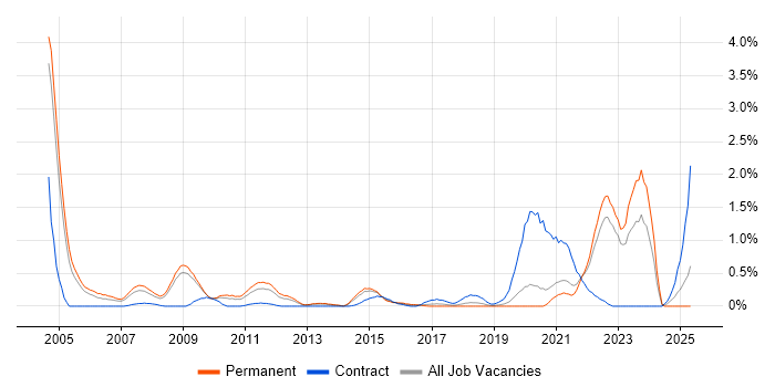 Job vacancy trend for PLM in West Sussex Job vacancy trend for PLM in West Sussex