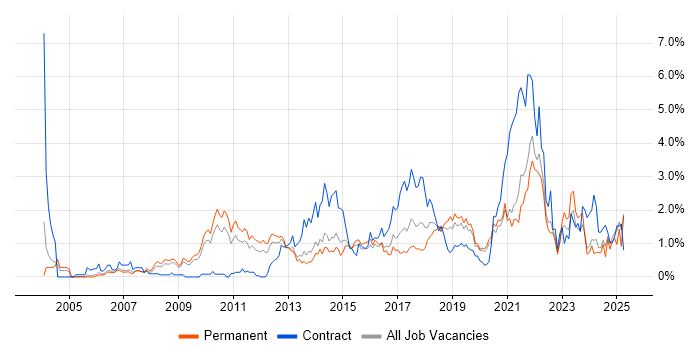Job vacancy trend for PMI Certification in West Sussex Job vacancy trend for PMI Certification in West Sussex