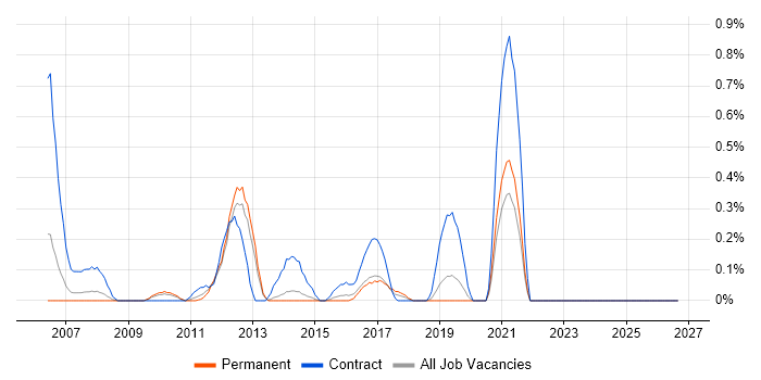 PMO Coordinator job vacancy trend in West Sussex