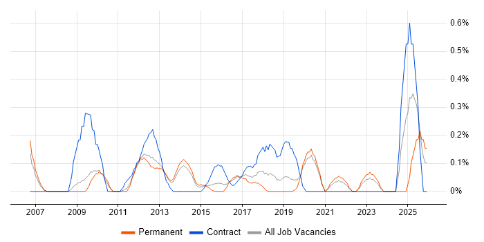 PMO Lead job vacancy trend in West Sussex