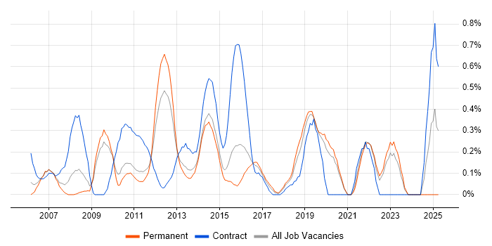 Job vacancy trend for PMO Manager in West Sussex Job vacancy trend for PMO Manager in West Sussex