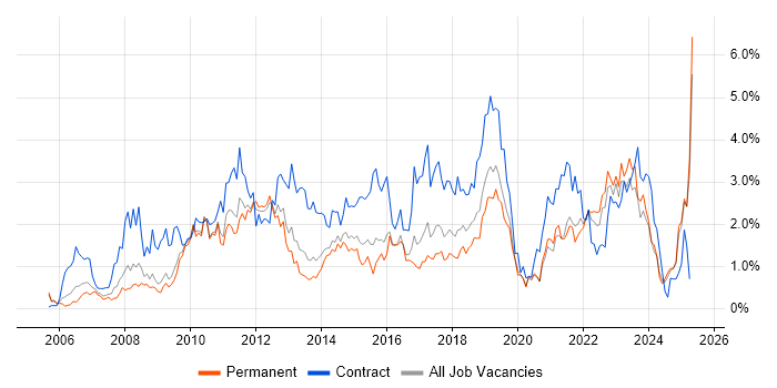 Job vacancy trend for PMO in West Sussex Job vacancy trend for PMO in West Sussex