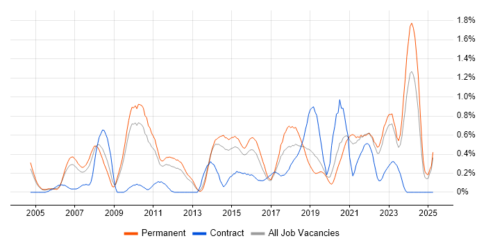 Job vacancy trend for Portfolio Management in West Sussex