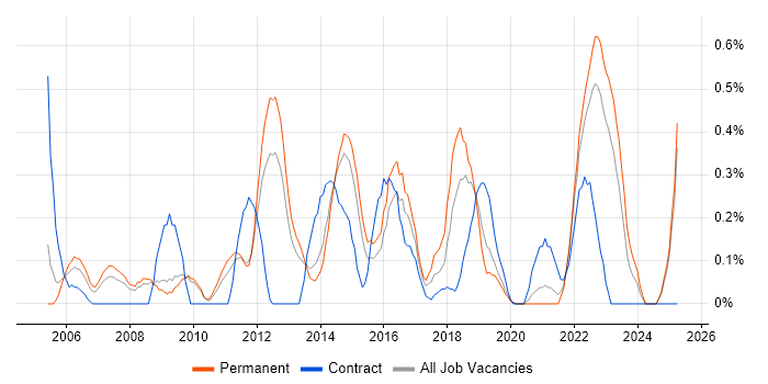 Job vacancy trend for Portfolio Manager in West Sussex Job vacancy trend for Portfolio Manager in West Sussex
