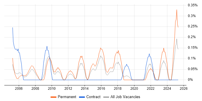 Job vacancy trend for Postgraduate in West Sussex Job vacancy trend for Postgraduate in West Sussex