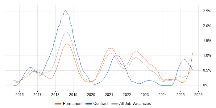 Postman job vacancy trend in West Sussex