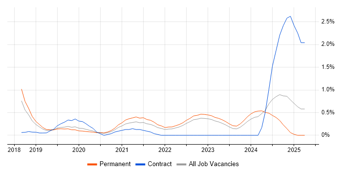 Job vacancy trend for Power Automate in West Sussex Job vacancy trend for Power Automate in West Sussex