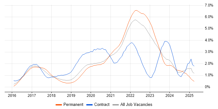 Job vacancy trend for Power BI in West Sussex Job vacancy trend for Power BI in West Sussex